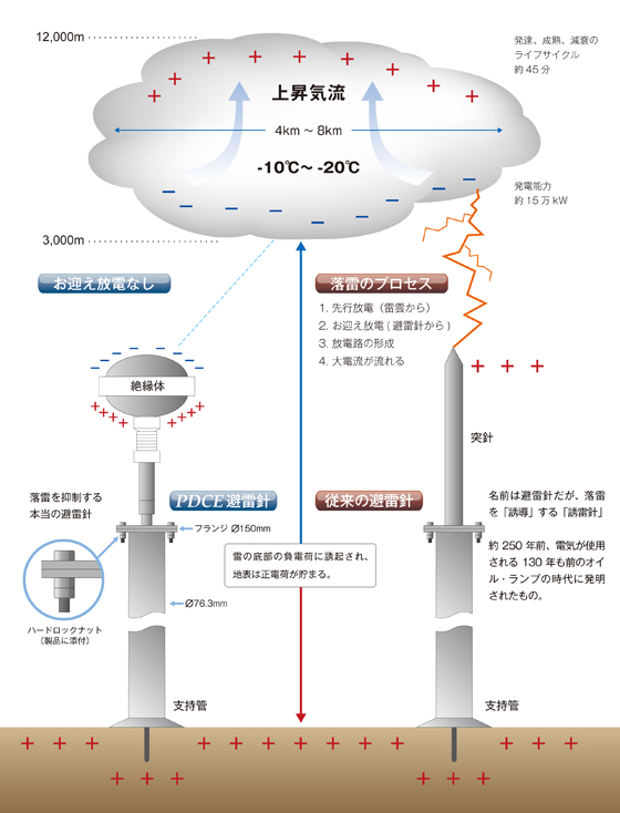 ＰＤＣＥ避雷針のしくみ